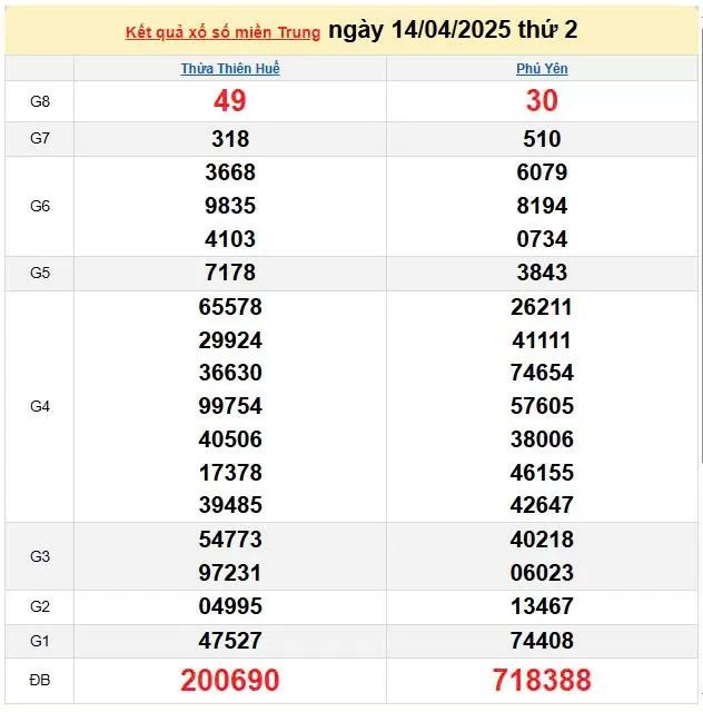 Kết quả xổ số miền Trung ngày 14/4/2025, XSMT 14/4/2025, kết quả XSMT ngày 14/4.