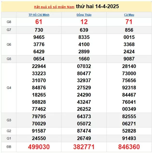 Kết quả xổ số miền Nam ngày 14/4/2025, XSMN 14/4/2025, kết quả XSMN ngày 14/4.