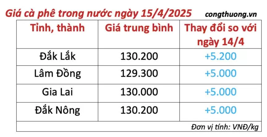 Dự báo giá cà phê ngày mai 16/4/2025, duy trì đà tăng