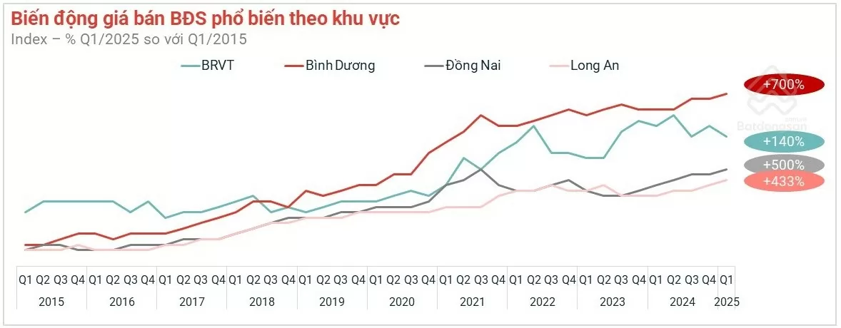 Bình Dương: Giá bất động sản tăng 700% sau 10 năm