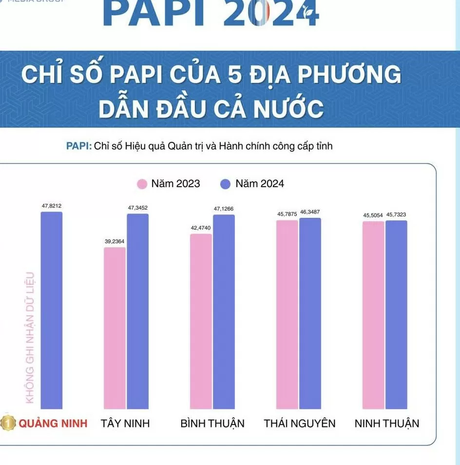 Quảng Ninh: Dẫn đầu toàn quốc về chỉ số PAPI năm 2024