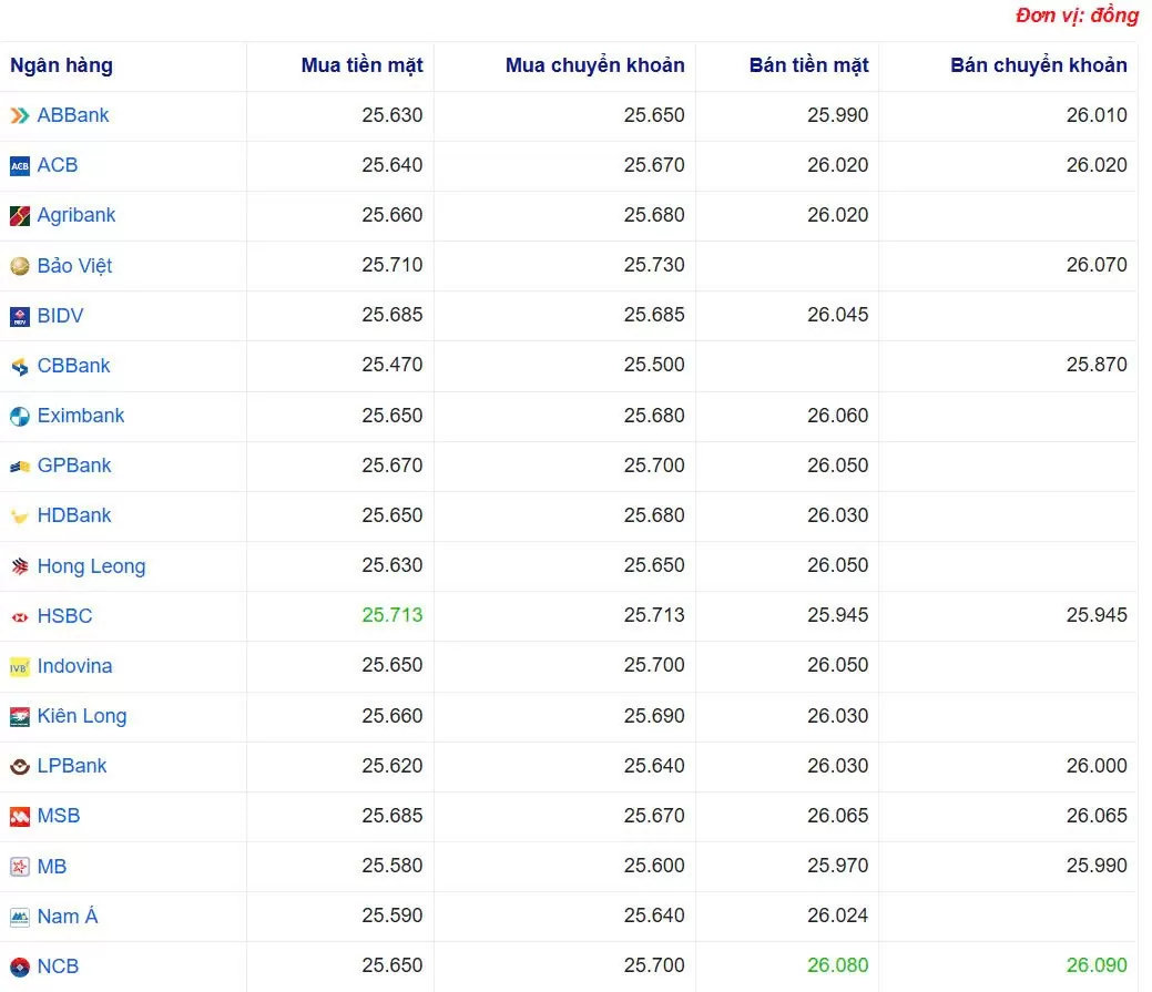 Tỷ giá USD hôm nay 16/04/2025:
