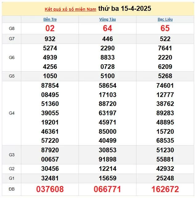 XSMN 16/4, kết quả xổ số miền Nam hôm nay 16/4/2025, KQXSMN 16/4
