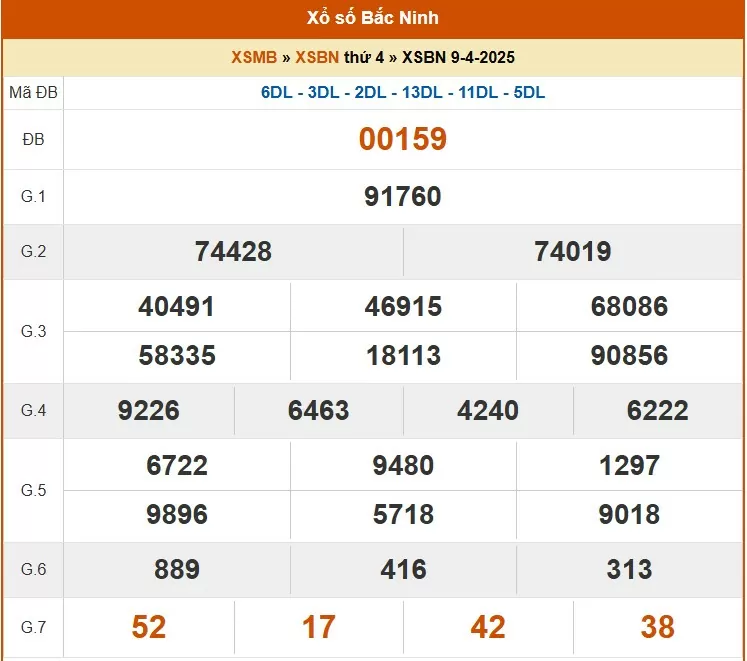 XSBN 16/4, kết quả xổ số Bắc Ninh hôm nay 16/4/2025, KQXSBN