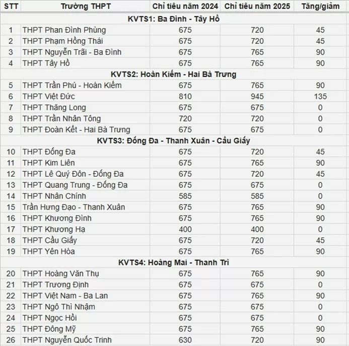 Những trường THPT công lập nào tăng chỉ tiêu lớp 10?