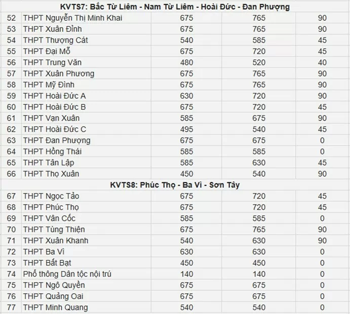 Những trường THPT công lập nào tăng chỉ tiêu lớp 10?