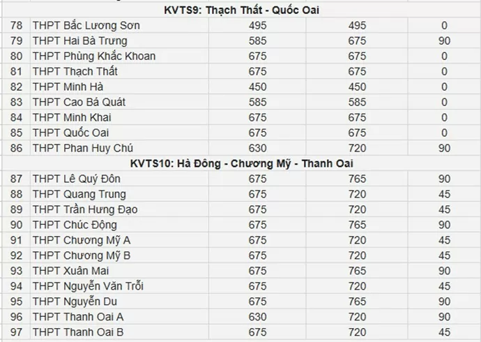 Những trường THPT công lập nào tăng chỉ tiêu lớp 10?