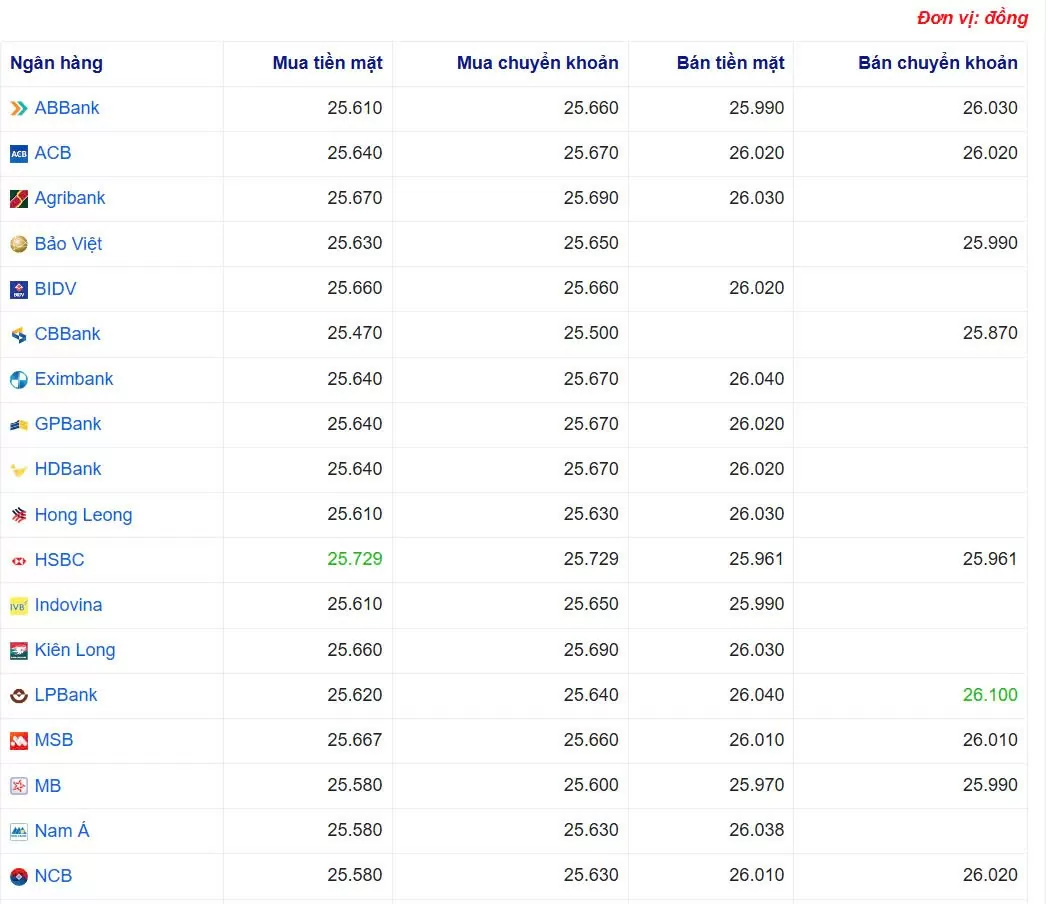 Tỷ giá USD hôm nay 17/04/2025: