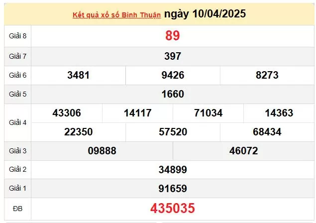 XSBTH 17/4, kết quả xổ số Bình Thuận hôm nay 17/4/2025, KQXSBTH 17/4