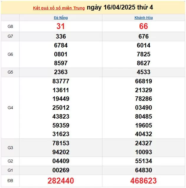 Kết quả xổ số miền Trung ngày 16/4/2025, XSMT 16/4/2025, kết quả XSMT ngày 16/4.