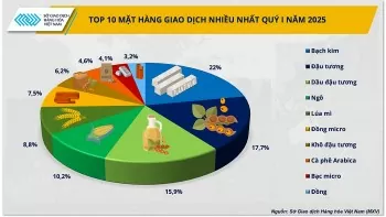 Quý I/2025, khối lượng giao dịch hàng hóa tiếp tục tăng