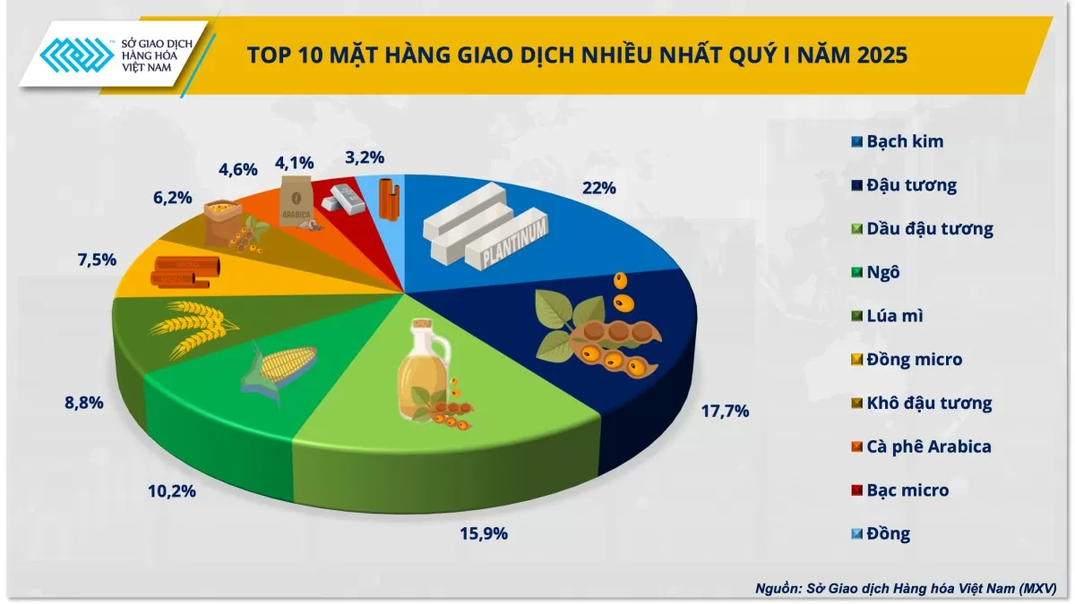 Quý I/2025, khối lượng giao dịch hàng hóa tiếp tục tăng