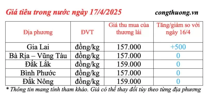 Dự báo giá tiêu trong nước ngày mai 18/4/2025, đà tăng nhẹ