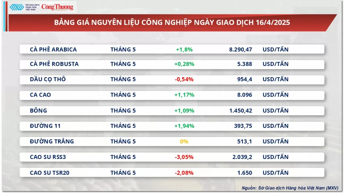 Giá cà phê Arabica tăng phiên thứ 5 liên tiếp