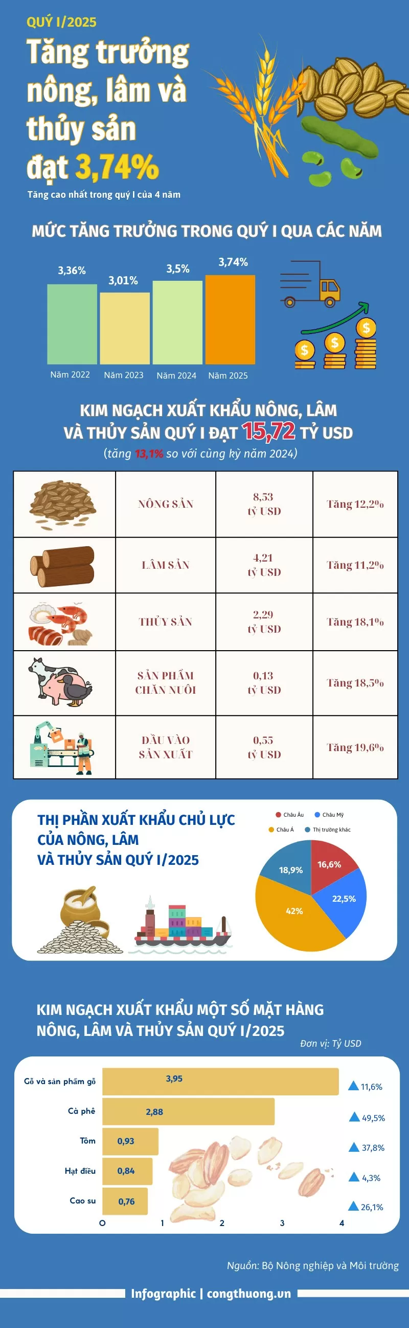 Quý I/2025: Tăng trưởng nông lâm thủy sản đạt 3,74%