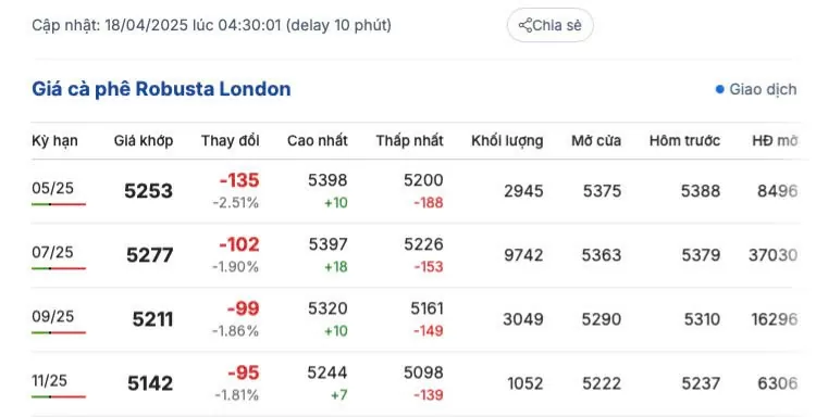 Giá cà phê hôm nay 18/4/2025, thị trường