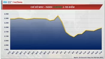 Giá dầu thế giới tiếp tục đà tăng hơn 3%
