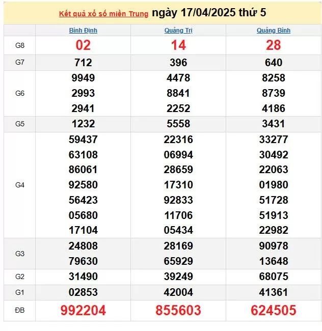 Kết quả xổ số miền Trung ngày 17/4/2025, XSMT 17/4/2025, kết quả XSMT ngày 17/4.