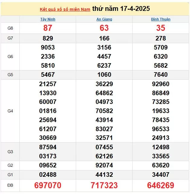 XSMN 18/4, kết quả xổ số miền Nam hôm nay 18/4/2025, KQXSMN 18/4