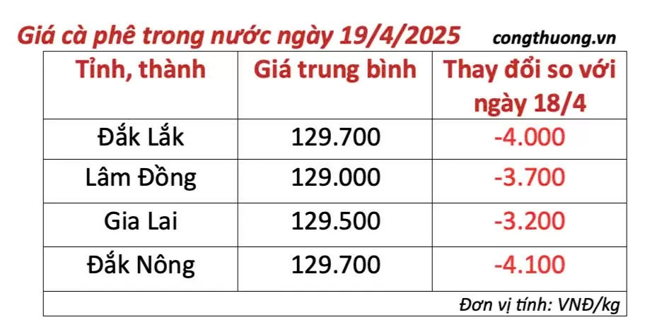 Giá cà phê hôm nay 19/4/2025,