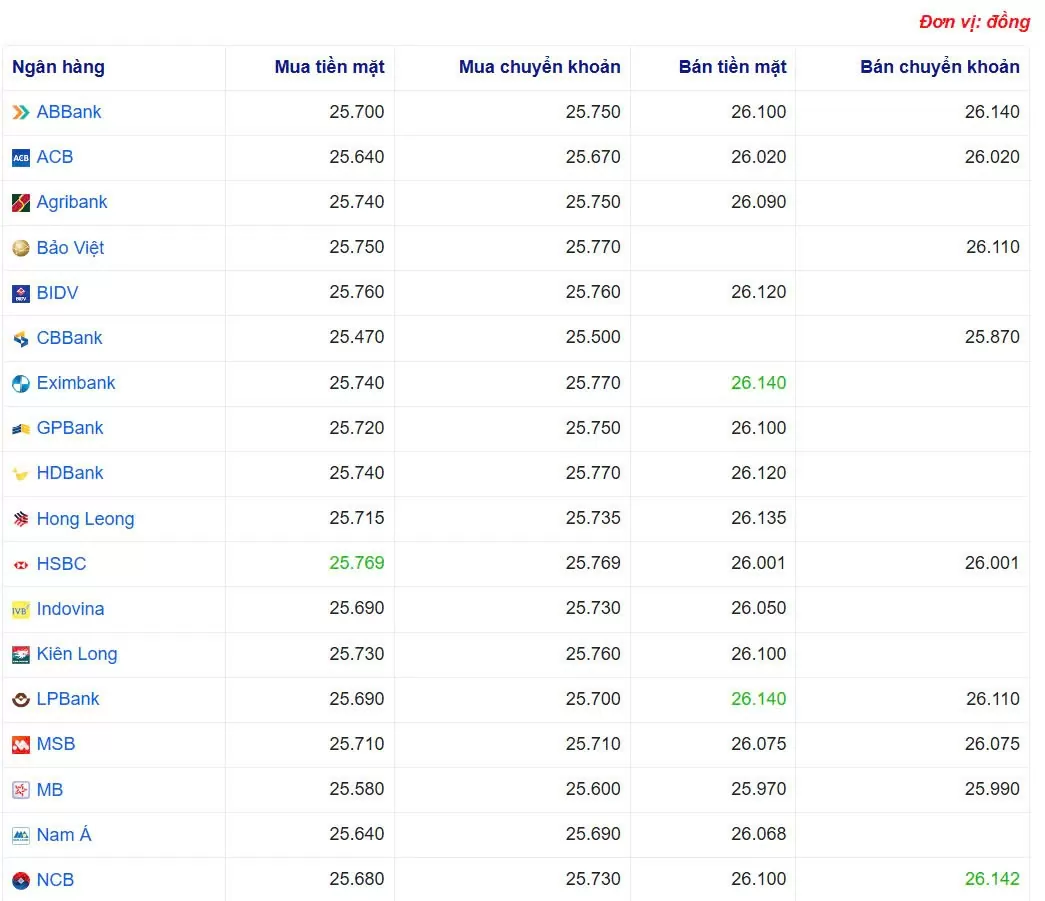 Tỷ giá USD hôm nay 19/04/2025: