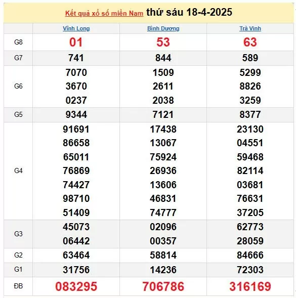 XSMN 19/4, kết quả xổ số miền Nam hôm nay 19/4/2025, KQXSMN 19/4