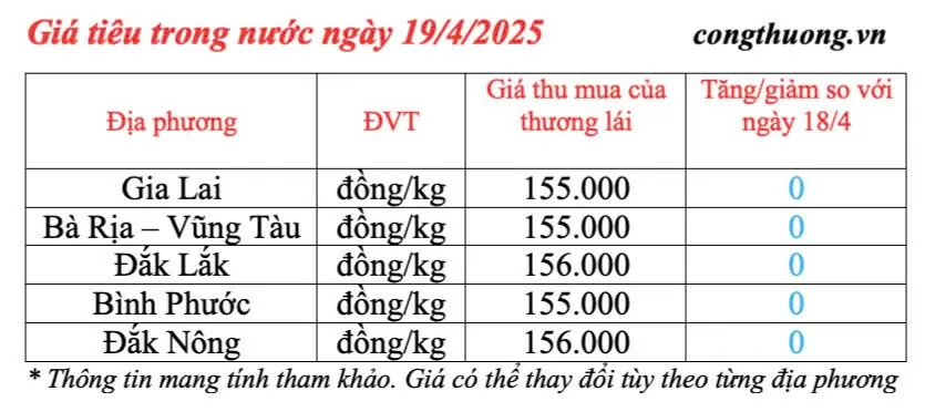 Dự báo giá tiêu trong nước ngày mai 20/4/2025, đi ngang