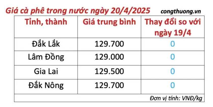 Giá cà phê hôm nay 20/4/2025,