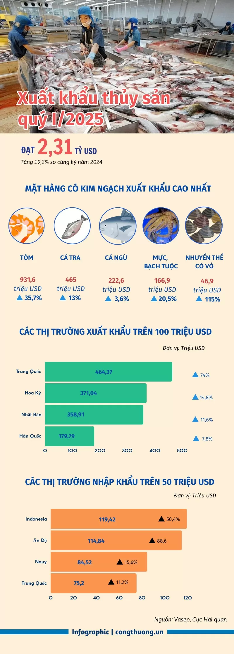 Xuất khẩu thủy sản tăng hơn 19% trong quý I/2025