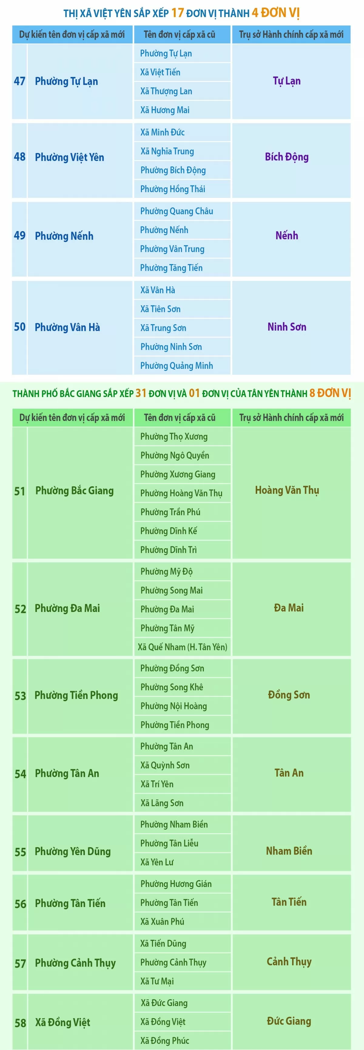 Bắc Giang lấy ý kiến cử tri sáp nhập tỉnh, sáp nhập xã