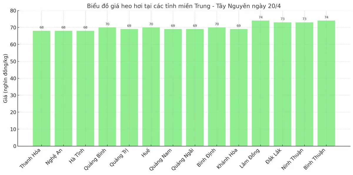 Biểu đồ giá heo hơi tại các tỉnh miền Trung - Tây Nguyên ngày 20/4.