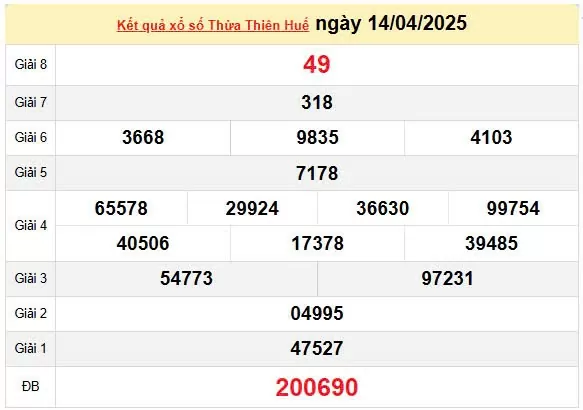 XSTTH 20/4, kết quả xổ số Huế hôm nay 20/4/2025, KQXSTTH 20/4