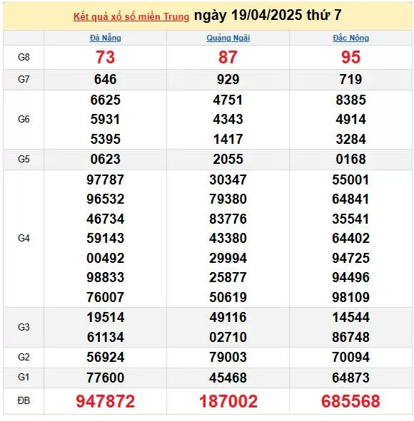 Kết quả xổ số miền Trung ngày 19/4/2025, XSMT 19/4/2025, kết quả XSMT ngày 19/4.