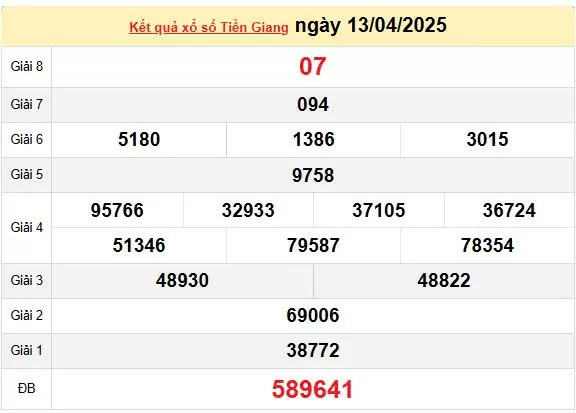 XSTG 20/4, kết quả xổ số Tiền Giang hôm nay 20/4/2025, KQXSTG 20/4