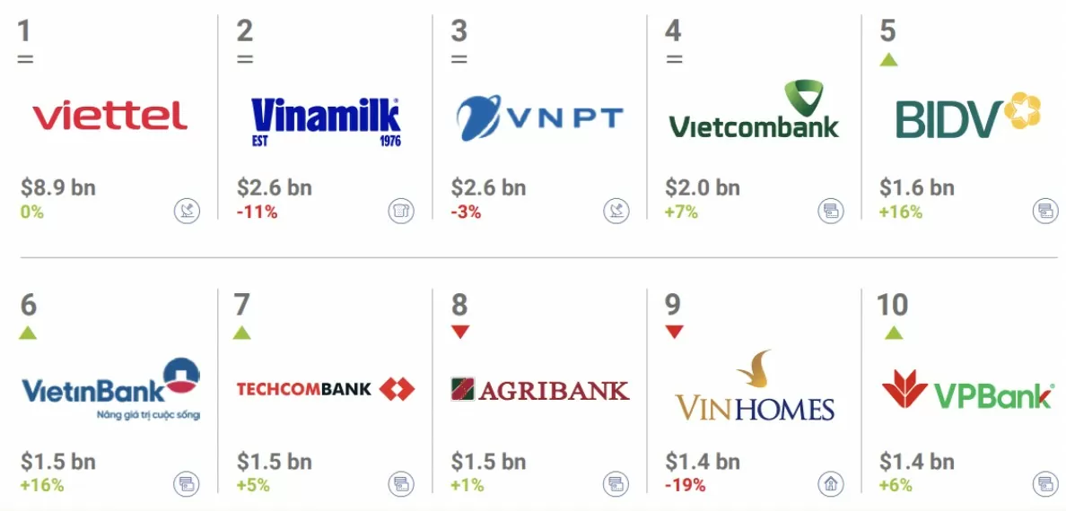 Top 10 thương hiệu giá trị và 100 thương hiệu mạnh Việt Nam