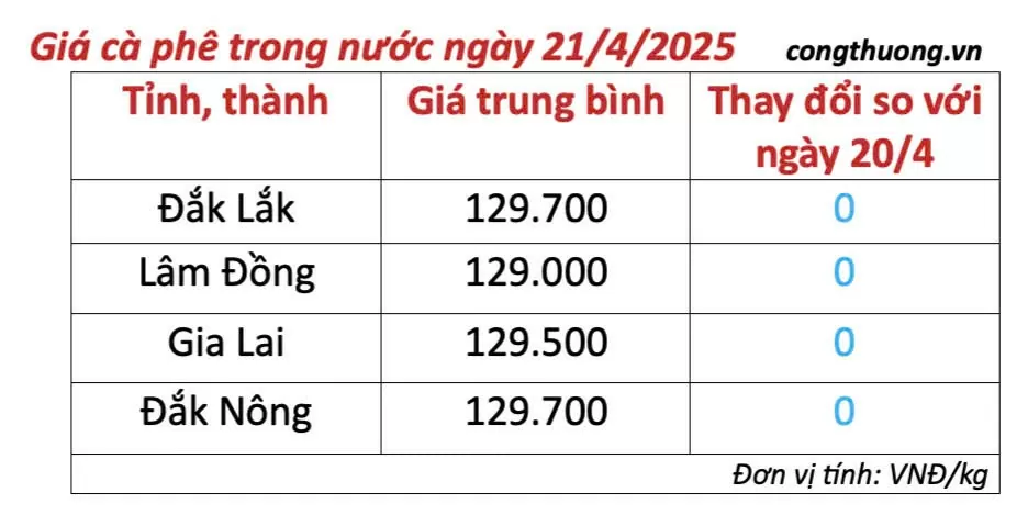 Giá cà phê hôm nay 21/4/2025, thị trường