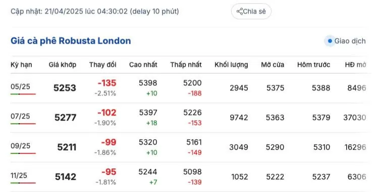 Giá cà phê hôm nay 21/4/2025, thị trường