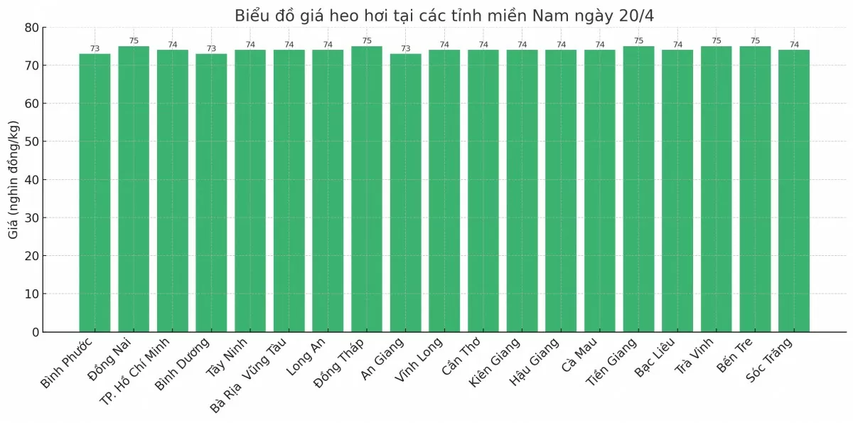 Biểu đồ giá heo hơi tại các tỉnh miền Nam ngày 21/4.