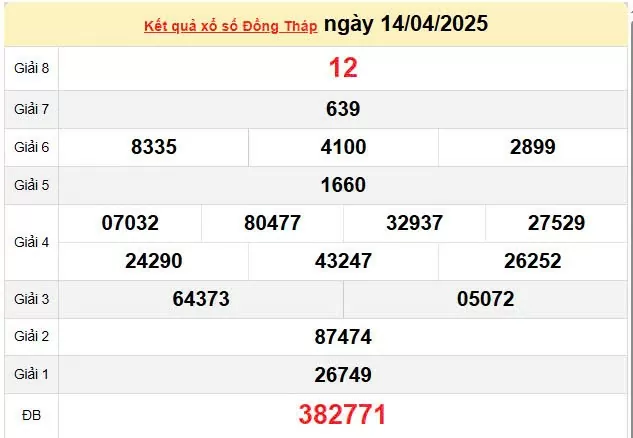 XSDT 21/4, kết quả xổ số Đồng Tháp hôm nay 21/4/2025, KQXSDT 21/4
