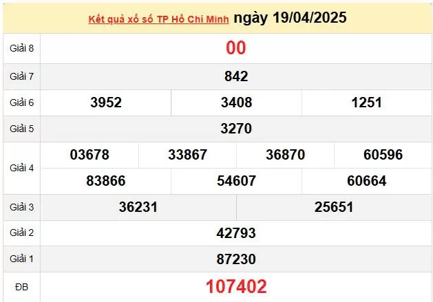 XSHCM 21/4, kết quả xổ số TP.HCM hôm nay 21/4/2025, KQXSHCM 21/4