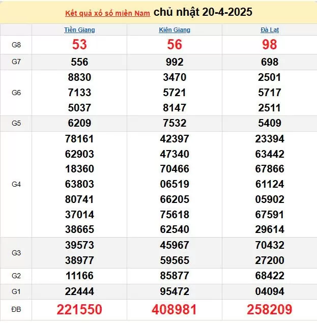 Kết quả xổ số miền Nam ngày 20/4/2025, XSMN 20/4/2025, kết quả XSMN ngày 20/4.