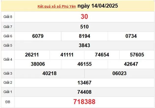 XSPY 21/4, kết quả xổ số Phú Yên hôm nay 21/4/2025, KQXSPY 21/4