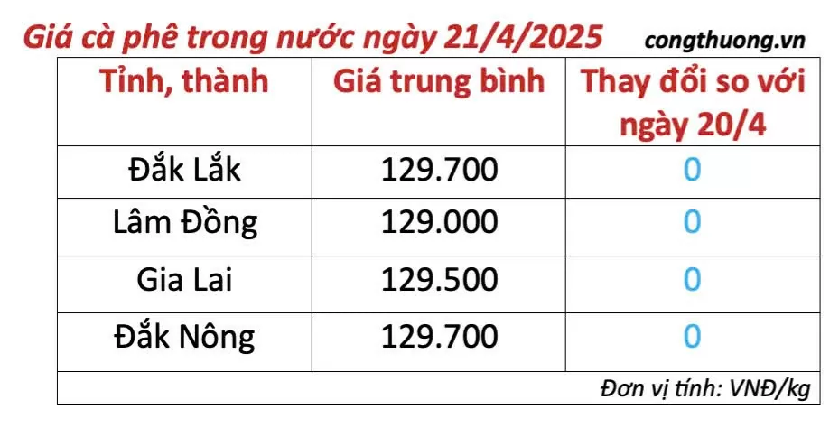 Dự báo giá cà phê ngày mai 22/4/2025, thị trường tăng nhẹ