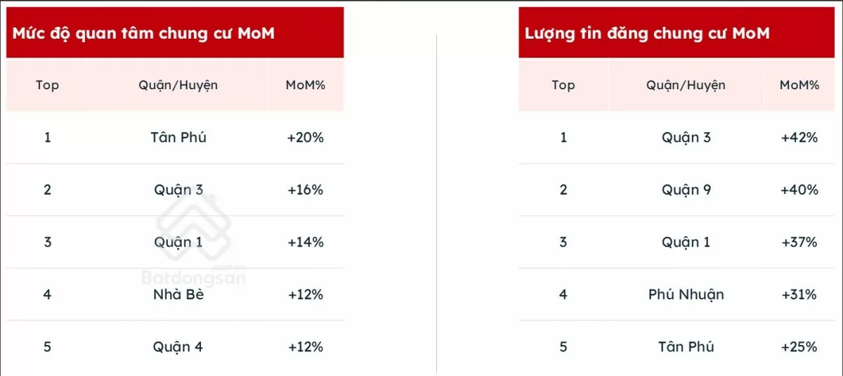 TP. Hồ Chí Minh: Giá chung cư chạm ngưỡng 60 triệu đồng/m2