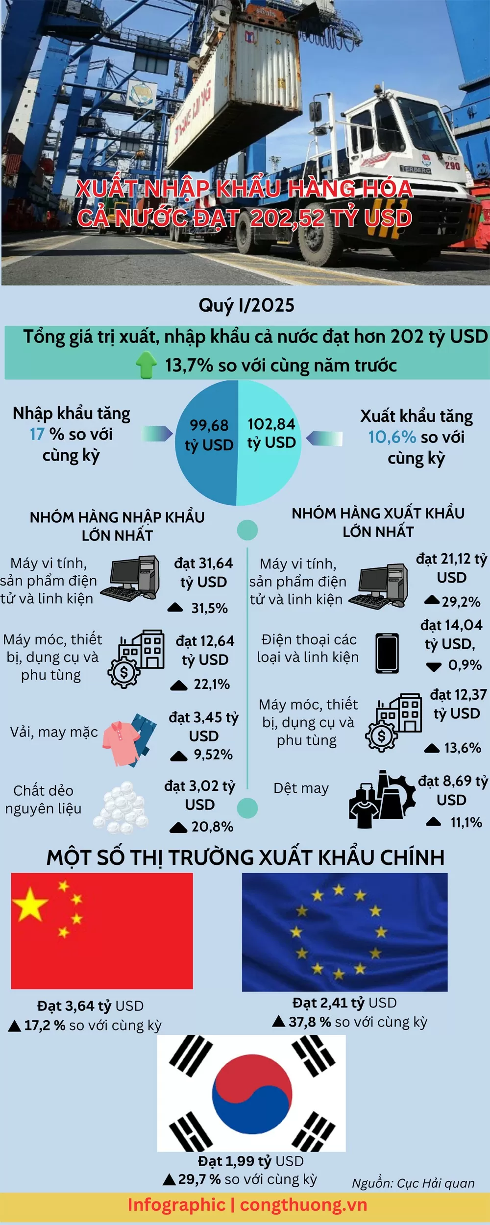 Quý I/2025, xuất nhập khẩu cả nước đạt hơn 202 tỷ USD