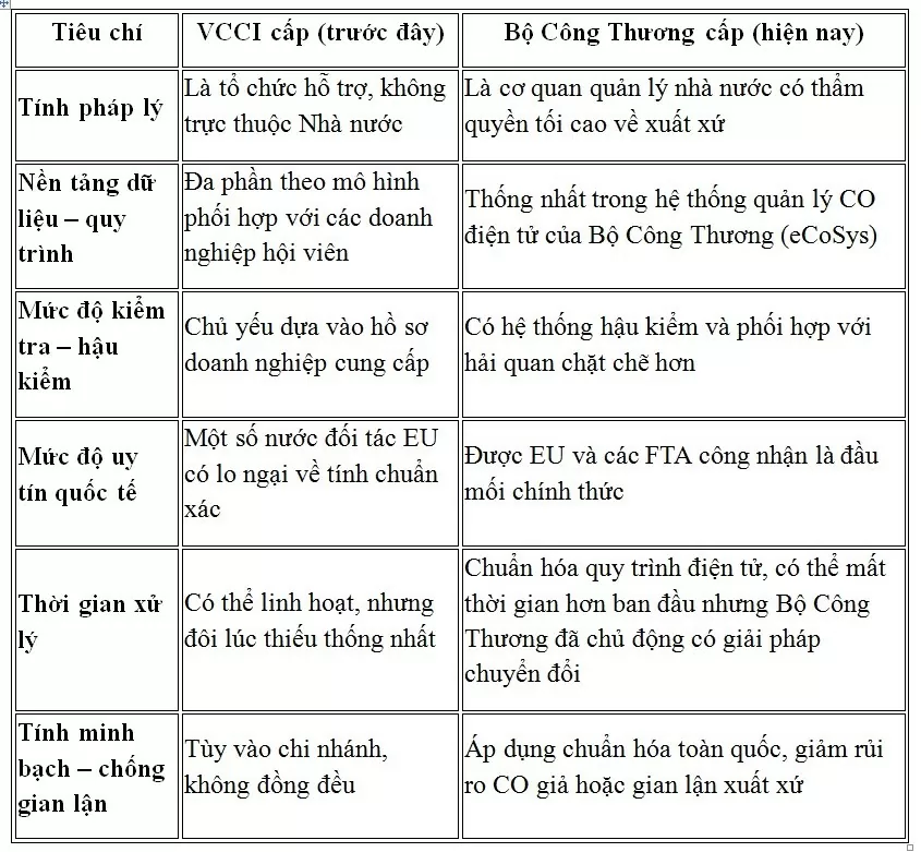 Chuyển quyền để chuẩn hóa quản lý, nhưng không làm gãy mạch xuất khẩu
