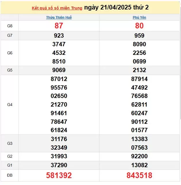 Kết quả xổ số miền Trung ngày 21/4/2025, XSMT 21/4/2025, kết quả XSMT ngày 21/4.