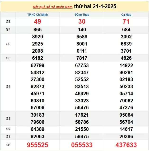 XSMN 22/4, kết quả xổ số miền Nam hôm nay 22/4/2025, KQXSMN 22/4