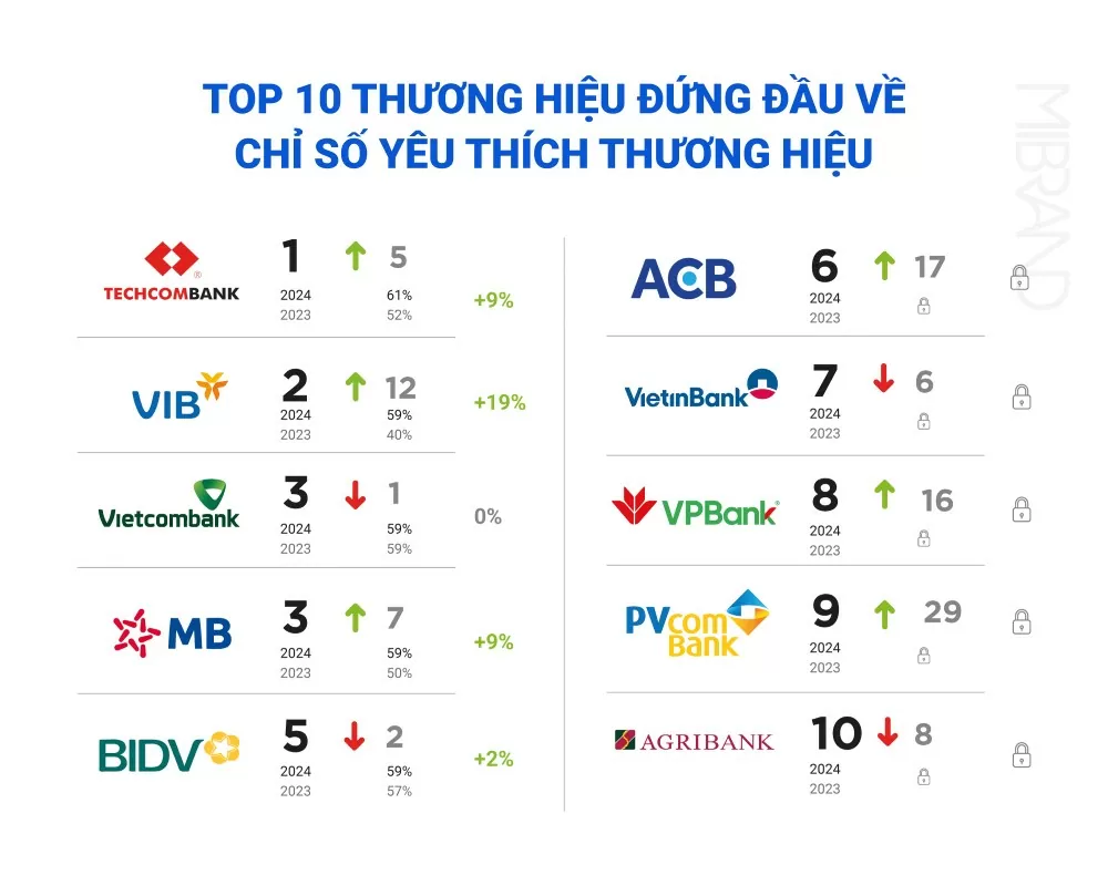 Top 30 thương hiệu ngân hàng mạnh nhất 2025