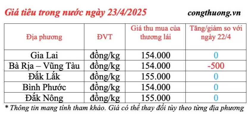 Giá tiêu hôm nay 23/4/2025, thị trường neo ở mức cao